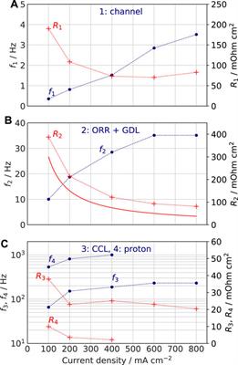 A Kernel for Calculating PEM Fuel Cell Distribution of Relaxation Times